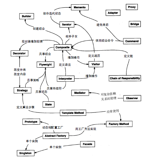 Common Design Patterns