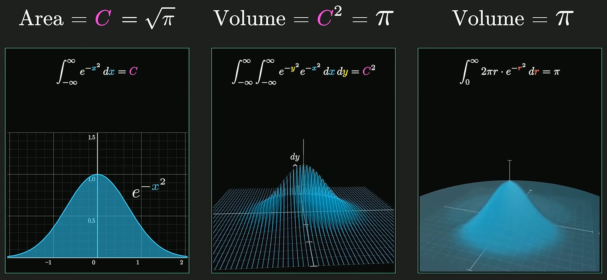 Gaussian Integral