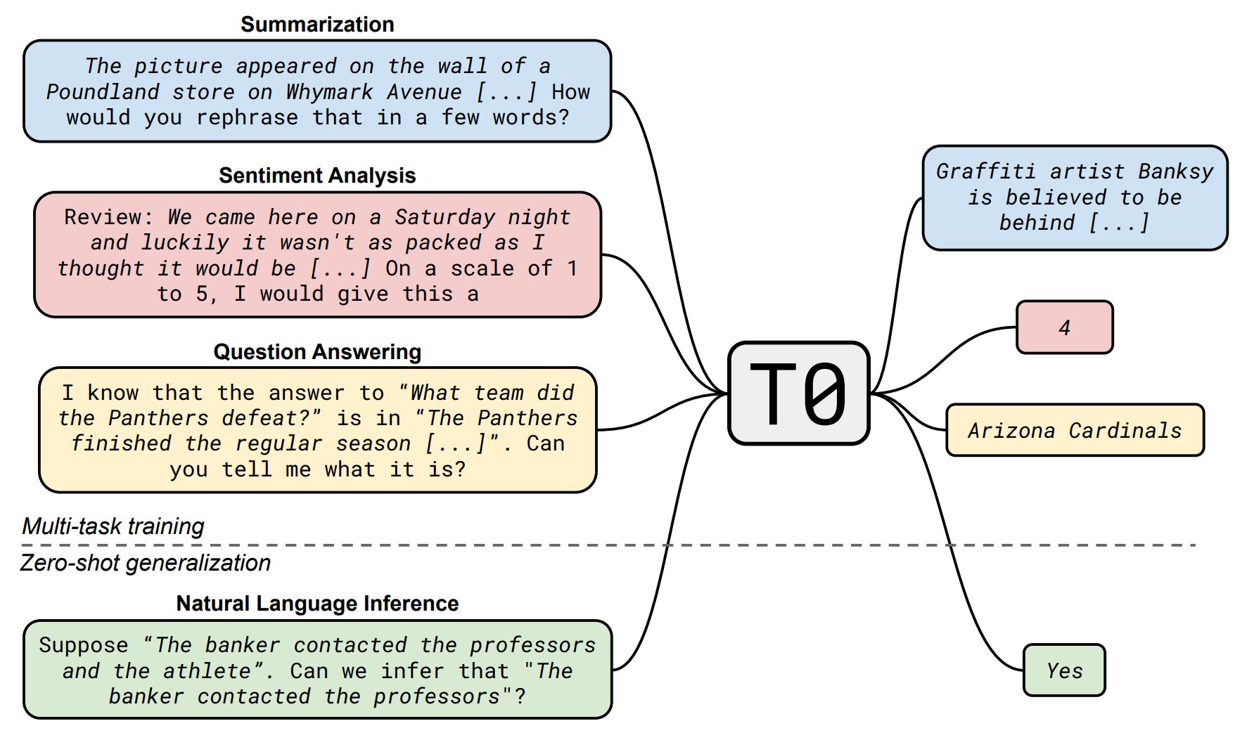 Instruction-tuning